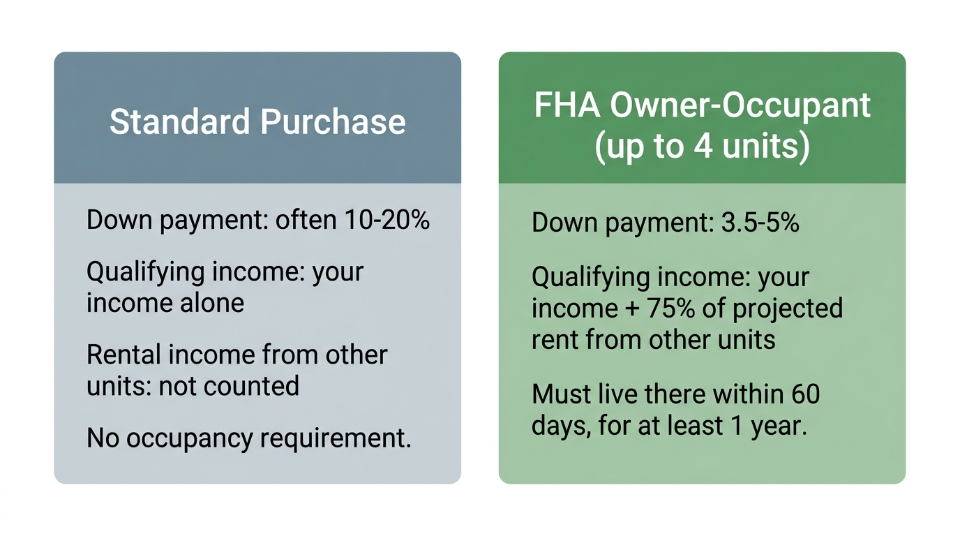Comparison of a standard home purchase against FHA owner-occupant financing on a multi-unit property: FHA offers a 3.5 to 5% down payment versus 10 to 20% typically, counts 75% of projected rental income from other units toward qualifying income where a standard purchase doesn't count any, and requires living there within 60 days for at least a year