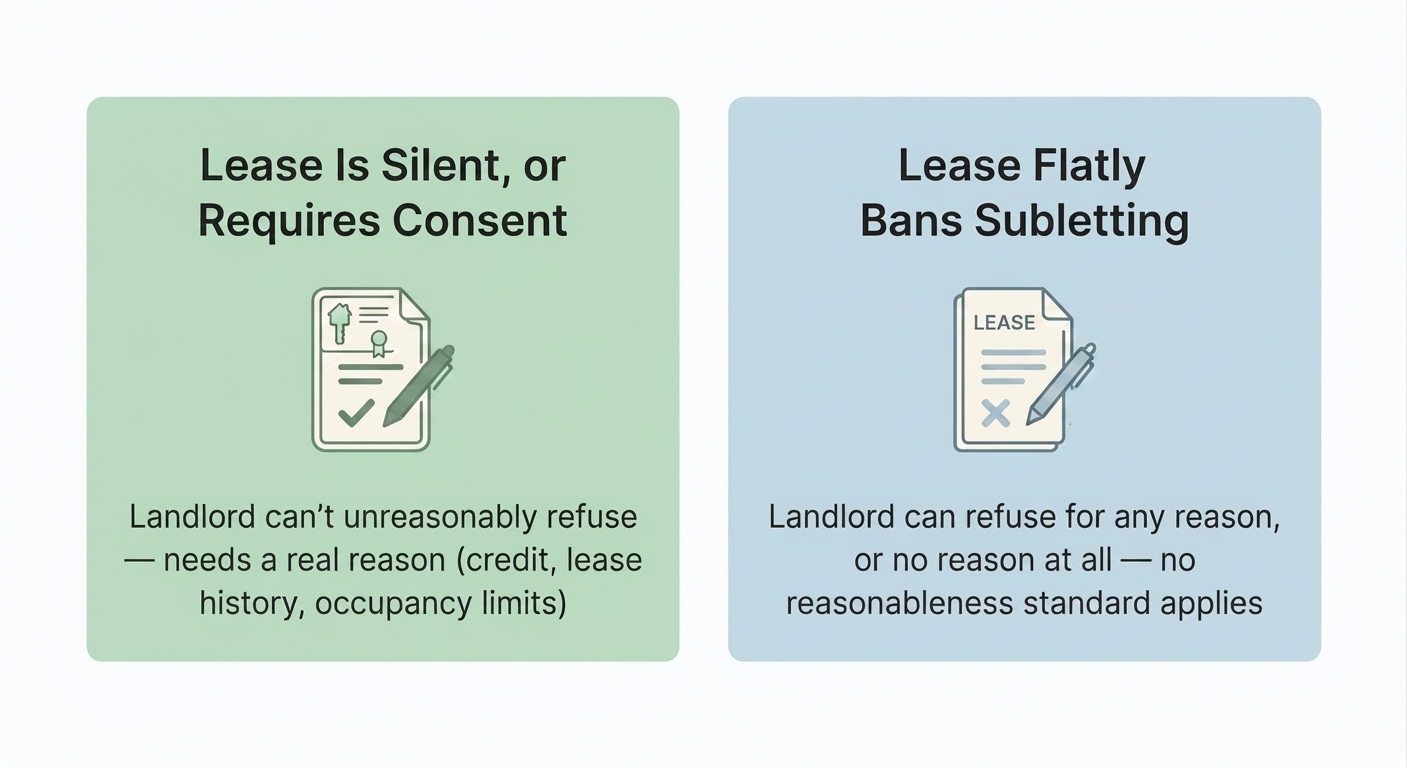 Two lease scenarios for subletting: if the lease is silent or requires consent, the landlord can't unreasonably refuse and needs a real reason like credit or lease-violation history; if the lease flatly bans subletting, the landlord can refuse for any reason or no reason at all